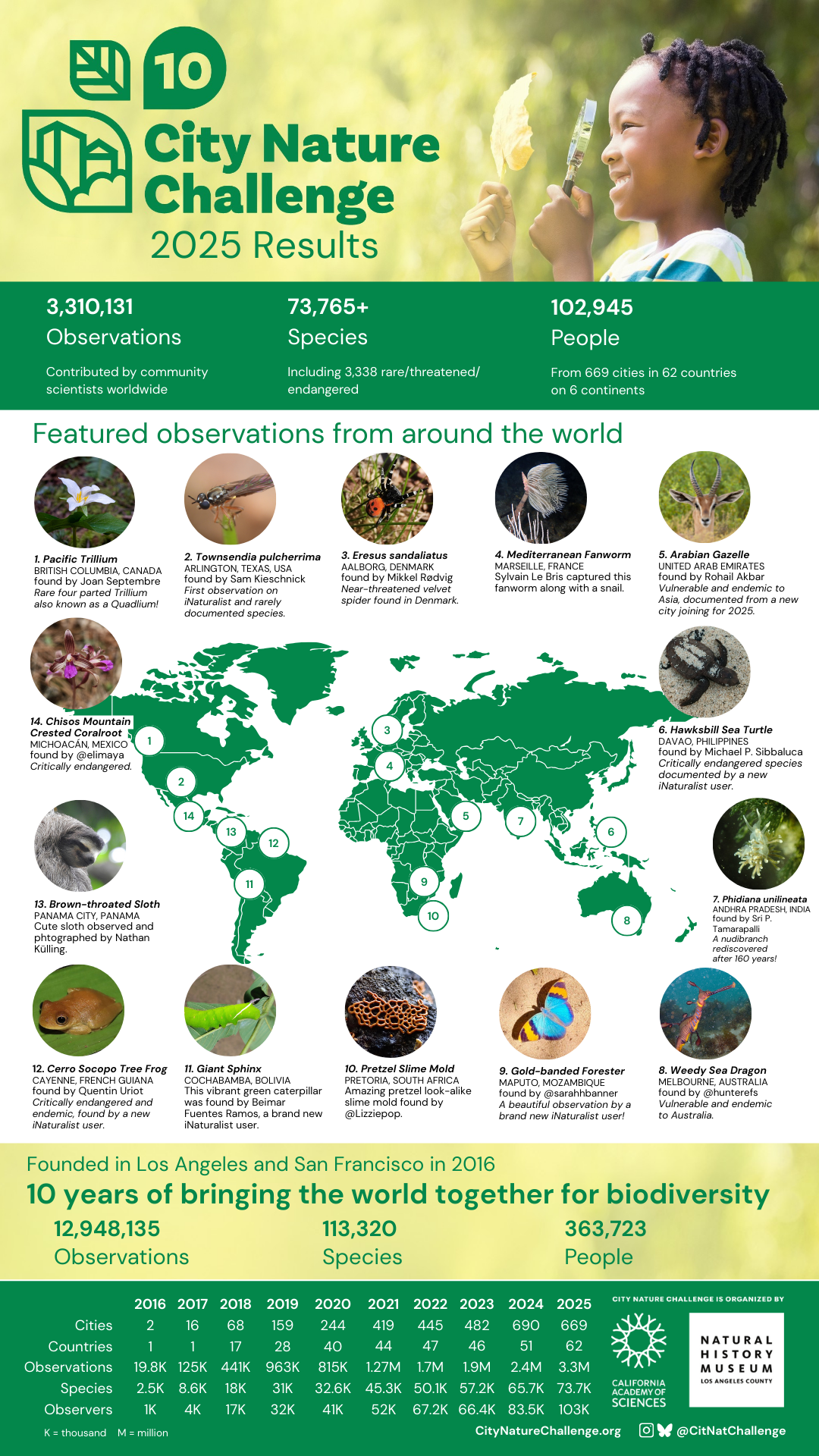 Infographic showing City Nature Challenge 2025 global results, a table of 2016-2025 results, and observations from around the world.
